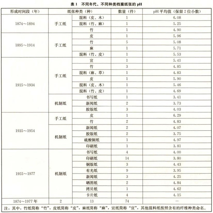 不同年代、不同種類檔案紙張的pH值