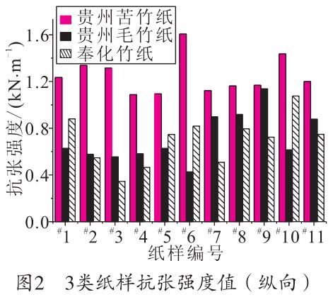 毛竹紙、苦竹紙、棠云紙抗張強(qiáng)度值